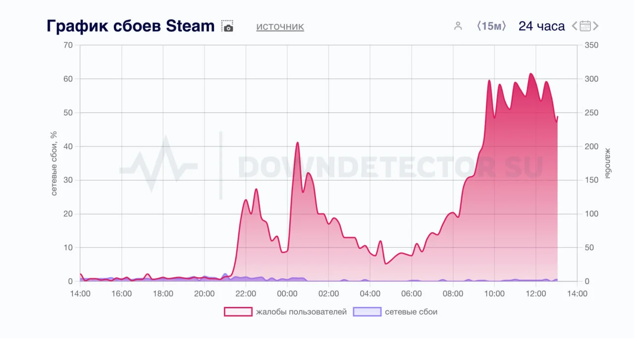 У Steam возникли проблемы в работе в России и других странах - фото 1