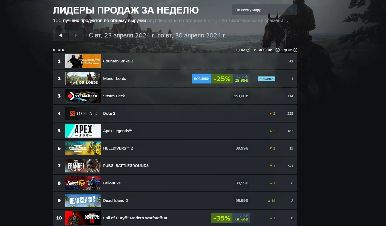 Новая стратегия Manor Lords вошла в топ-3 в свежем чарте Steam в мире и в России - фото 1