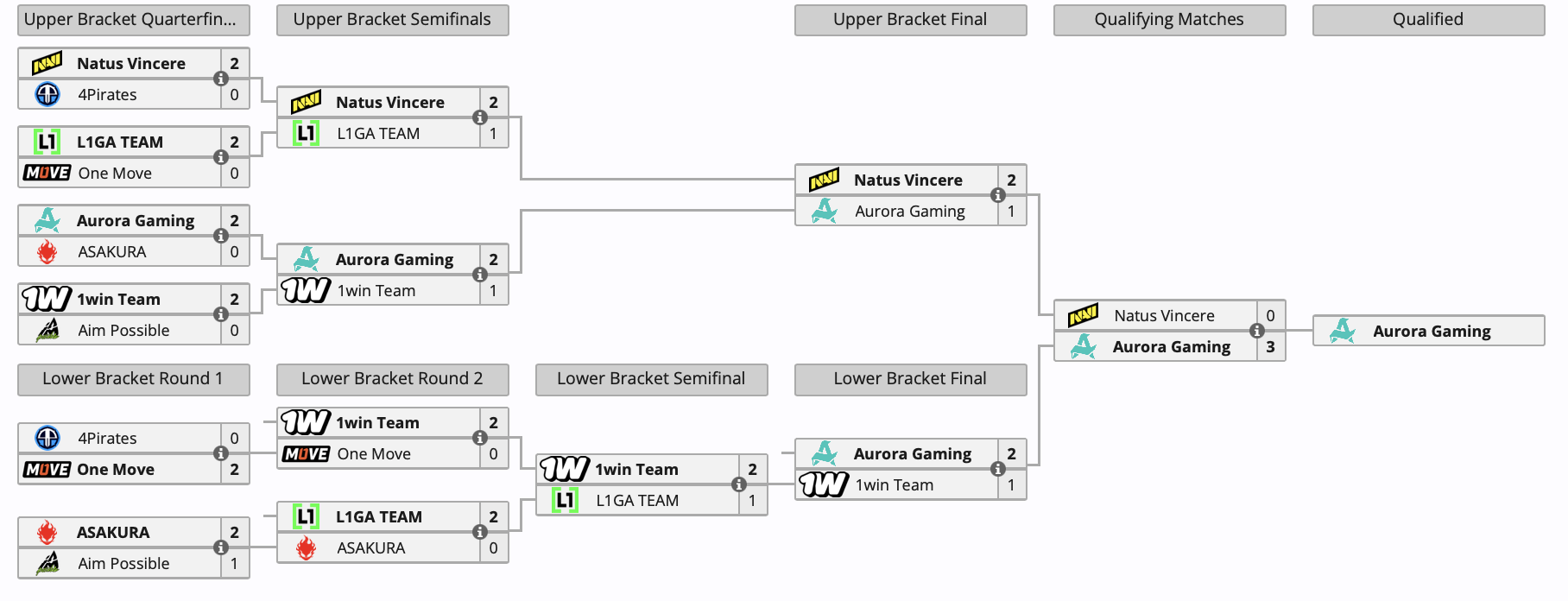 Aurora сумела выйти на DreamLeague Season 26 по Dota 2 — команда дважды победила NaVi - изображение 1 Aurora сумела выйти на DreamLeague Season 26 по Dota 2 — команда дважды победила NaVi - фото 1