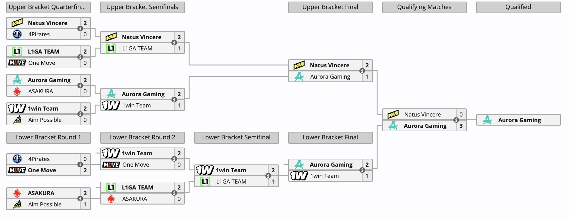 Aurora сумела выйти на DreamLeague Season 26 по Dota 2 — команда дважды победила NaVi - изображение 1 Aurora сумела выйти на DreamLeague Season 26 по Dota 2 — команда дважды победила NaVi - фото 1