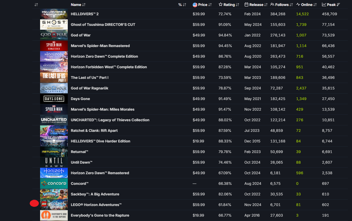 Пиковый онлайн Lego Horizon Adventures в Steam опустился до 80 игроков - изображение 2 Пиковый онлайн Lego Horizon Adventures в Steam опустился до 80 игроков - фото 2