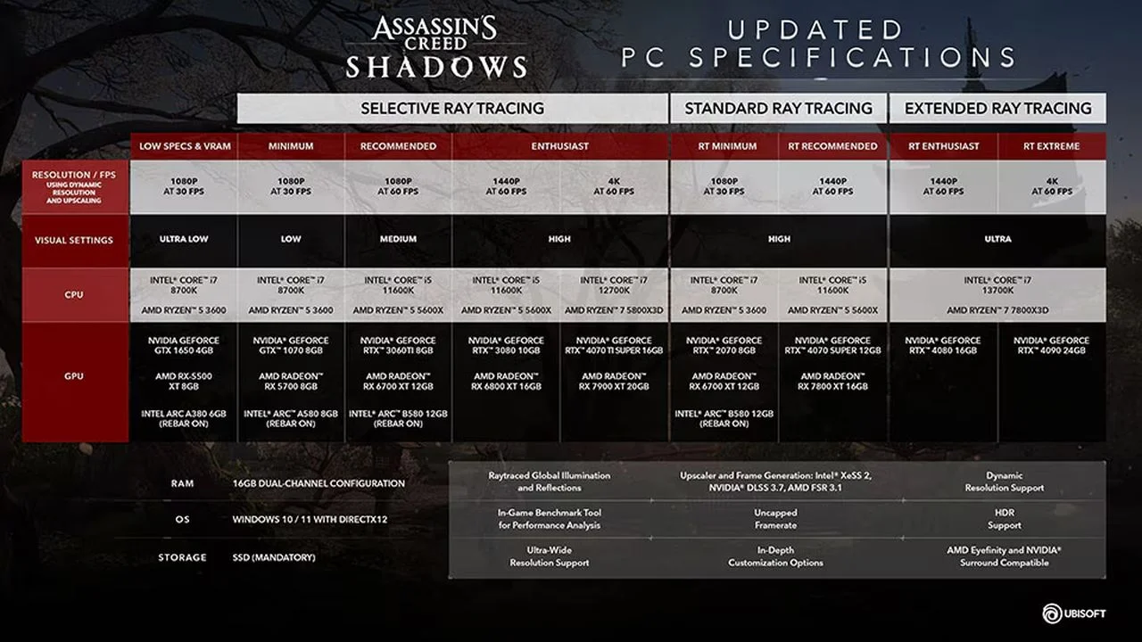  Assassin’s Creed Shadows: новая коллаборация, кошмарный уровень и неожиданные сюрпризы 