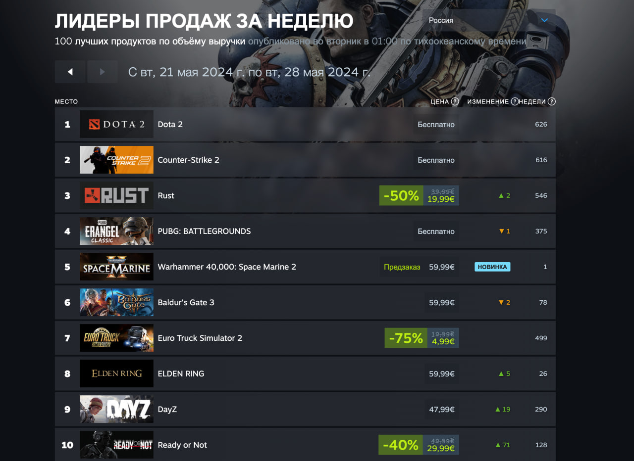 Ghost of Tsushima удержала высокую позицию в свежем чарте Steam - изображение 2 Ghost of Tsushima удержала высокую позицию в свежем чарте Steam - фото 2