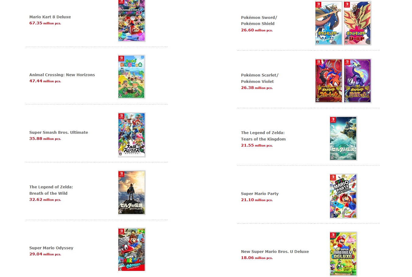 Nintendo продала более 150 млн консолей Switch и более 6 млн Super Mario Party Jamboree - фото 2