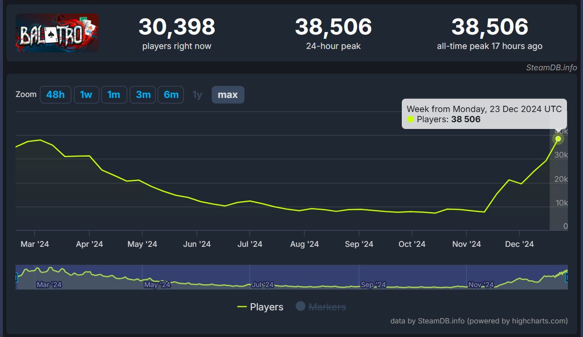 Balatro поставила новый рекорд посещаемости в Steam - изображение 1 Balatro поставила новый рекорд посещаемости в Steam - фото 1