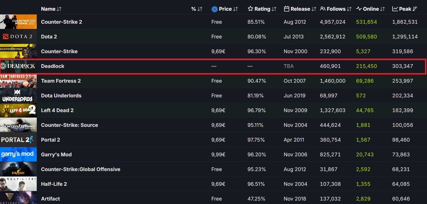 Источник: скриншот SteamDB