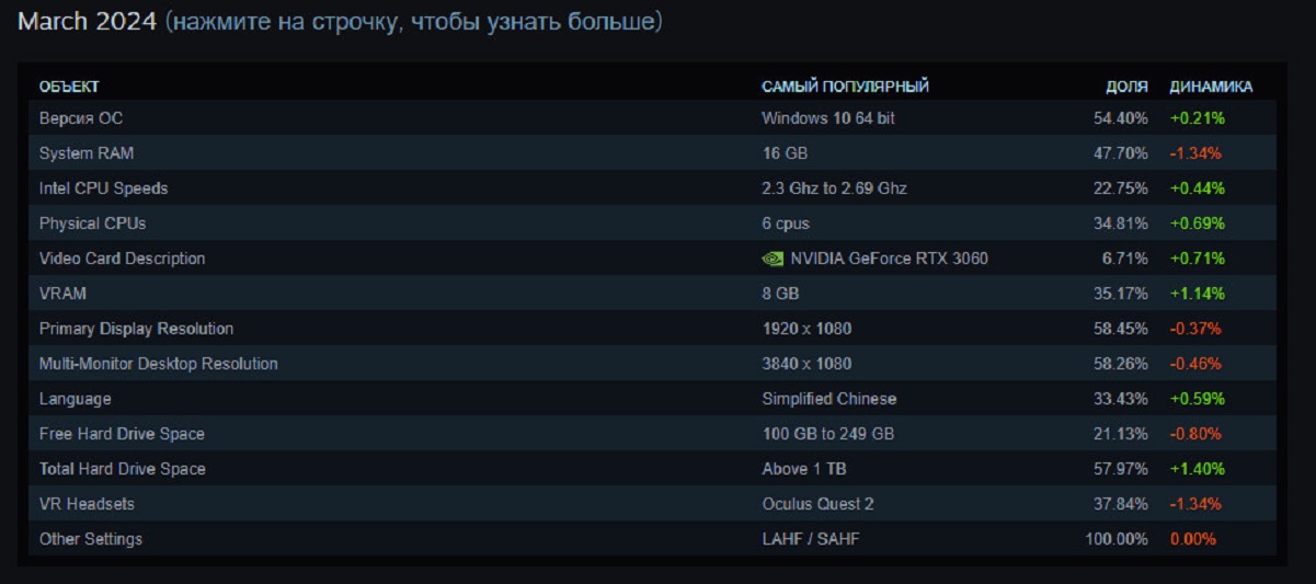 Пользователи Steam предпочли переходить на RTX 40-й серии со старых видеокарт - изображение 2 Пользователи Steam предпочли переходить на RTX 40-й серии со старых видеокарт - фото 2