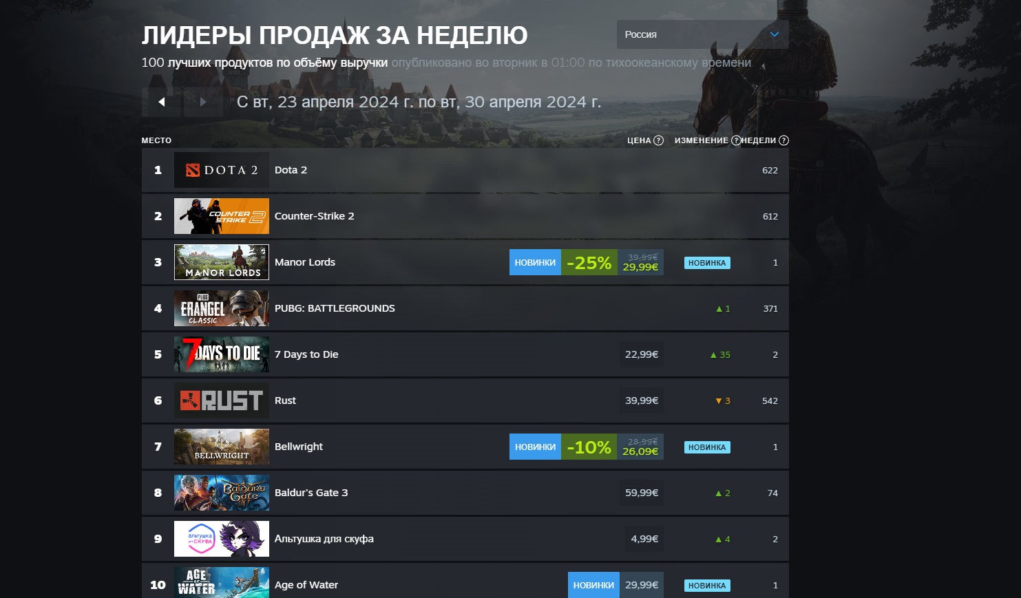 Новая стратегия Manor Lords вошла в топ-3 в свежем чарте Steam в мире и в России - фото 2