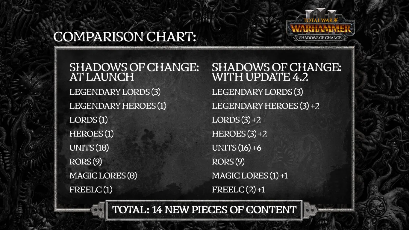 Разработчики Total War Warhammer 3 приготовили подарки разочарованным Shadow of Change - фото 1