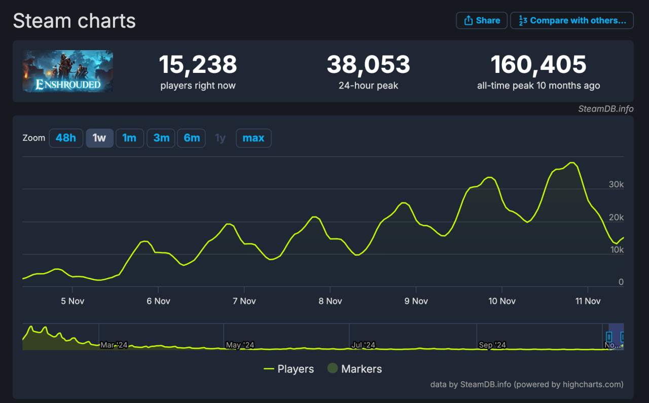 Онлайн выживалки Enshrouded сильно вырос после релиза крупнейшего обновления - изображение 1 Онлайн выживалки Enshrouded сильно вырос после релиза крупнейшего обновления - фото 1