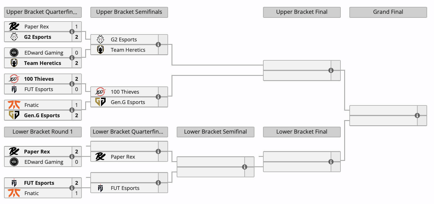 Paper Rex с россиянином уже вошла в топ-6 турнира VALORANT Champions Tour 2024 - изображение 1 Paper Rex с россиянином уже вошла в топ-6 турнира VALORANT Champions Tour 2024 - фото 1