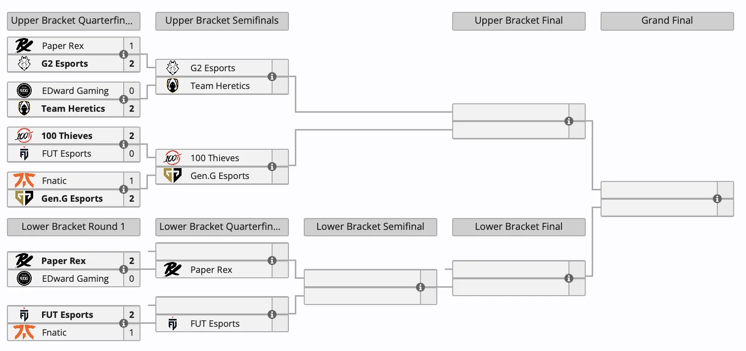 Paper Rex с россиянином уже вошла в топ-6 турнира VALORANT Champions Tour 2024 - фото 1