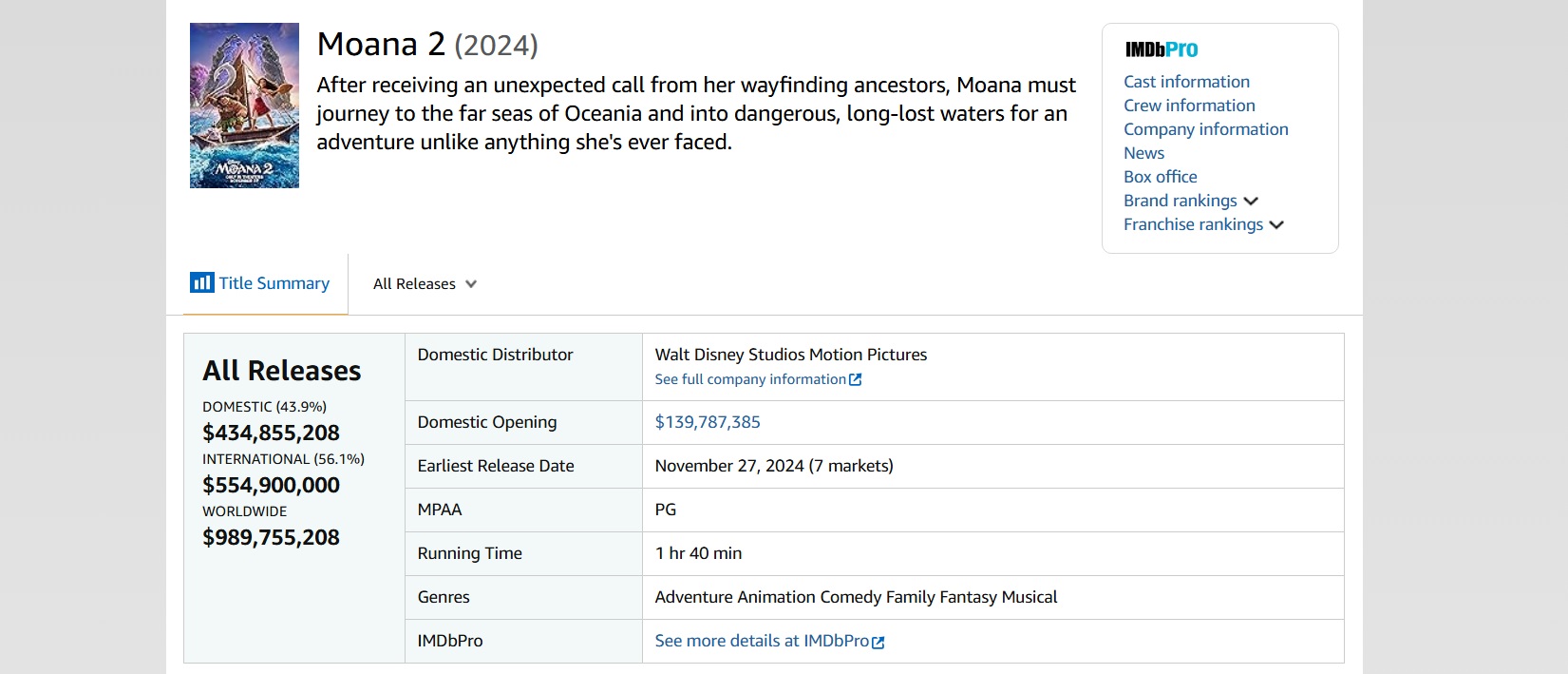 Мировые сборы в кино: 990 млн долларов у «Моаны 2» и 540 млн долларов у «Муфасы» - фото 1