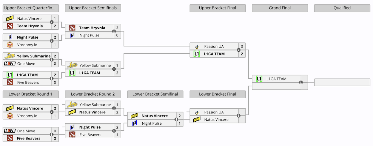 L1GA TEAM стала первым финалистом квалификации к PGL Wallachia Season 2 по Dota 2 - изображение 1 L1GA TEAM стала первым финалистом квалификации к PGL Wallachia Season 2 по Dota 2 - фото 1