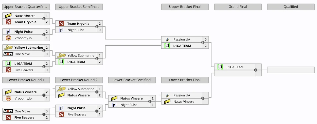 L1GA TEAM стала первым финалистом квалификации к PGL Wallachia Season 2 по Dota 2 - фото 1