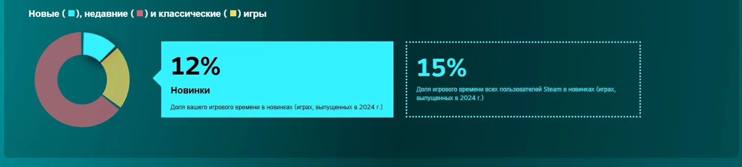 Пользователи Steam в 2024 году провели в новых играх больше времени по сравнению с 2023-м - изображение 1 Пользователи Steam в 2024 году провели в новых играх больше времени по сравнению с 2023-м - фото 1