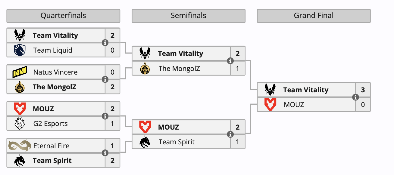 Team Vitality выиграла ESL Pro League по Counter-Strike 2 - изображение 1 Team Vitality выиграла ESL Pro League по Counter-Strike 2 - фото 1