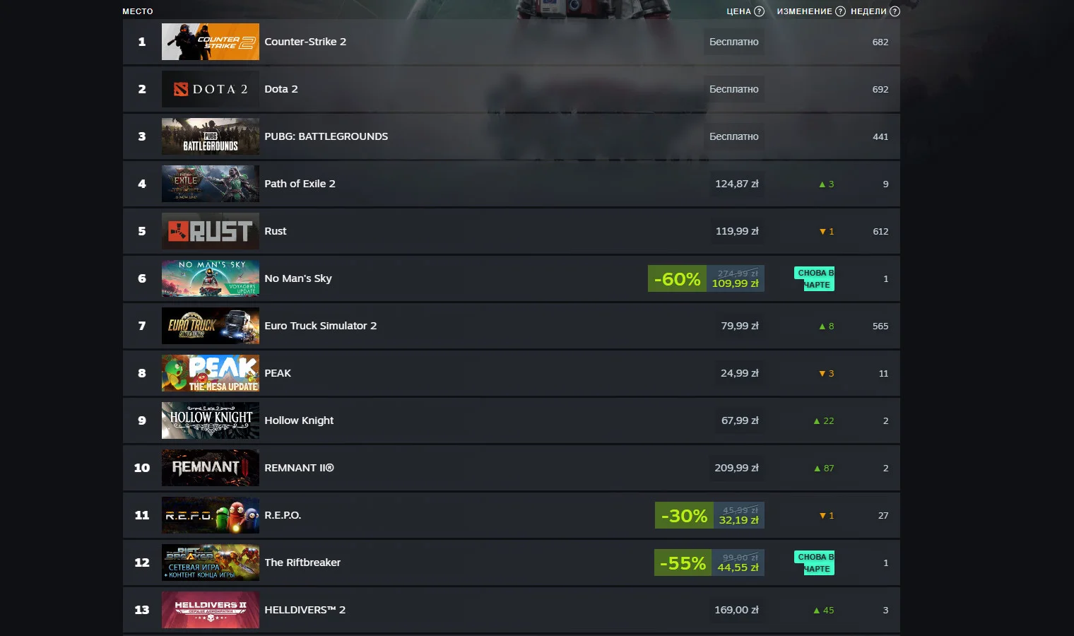Недельный чарт Steam: ремейки против бессмертных хитов