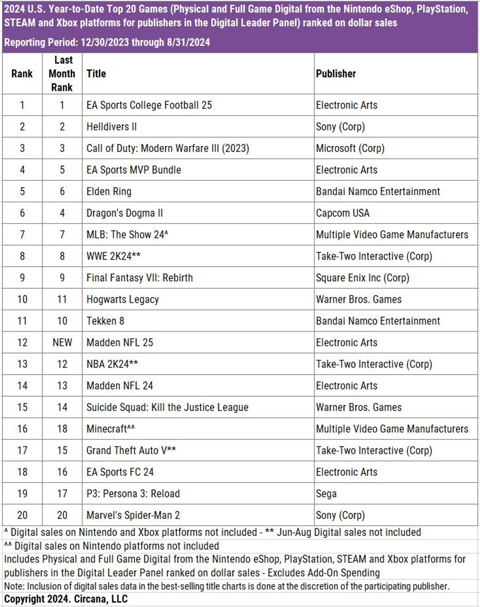 Спортсимы EA и Star Wars Outlaws возглавили топ продаж игр в США в августе - изображение 2 Спортсимы EA и Star Wars Outlaws возглавили топ продаж игр в США в августе - фото 2
