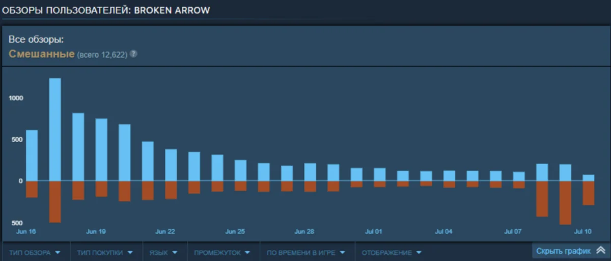 Broken Arrow: от хайпа до хейта — что пошло не так?