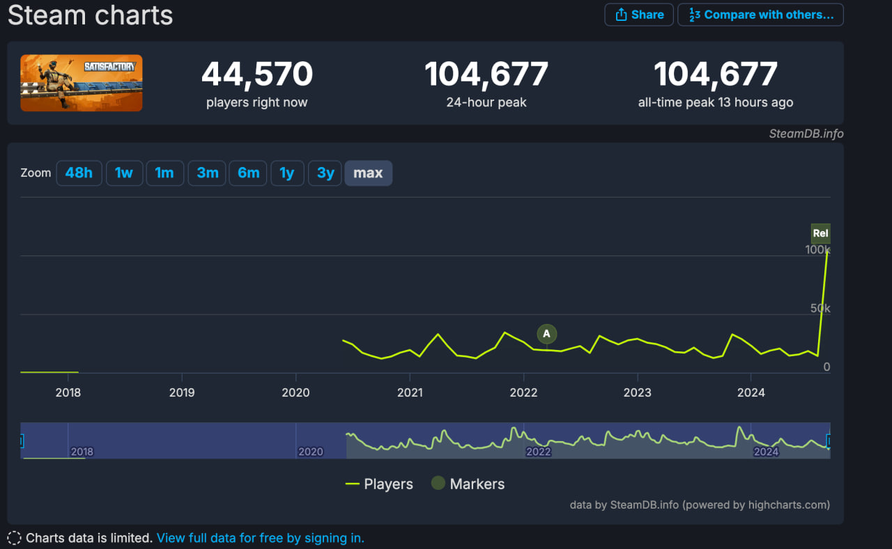 Satisfactory поставила новый рекорд пикового онлайна в Steam после релиза - изображение 1 Satisfactory поставила новый рекорд пикового онлайна в Steam после релиза - фото 1