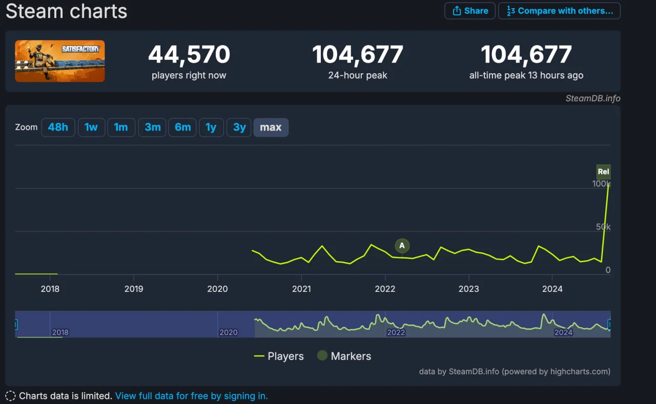 Satisfactory поставила новый рекорд пикового онлайна в Steam после релиза - фото 1