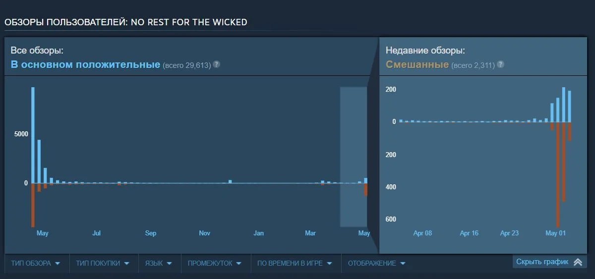  No Rest for the Wicked: игроки в ярости от обновления, а разработчики спешно латают дыры 