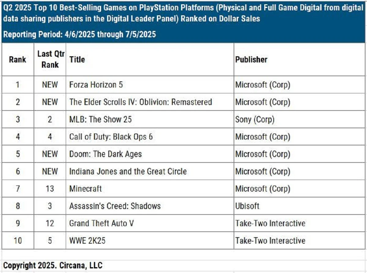 Microsoft vs Sony: Кто на самом деле лидирует в PlayStation Store?