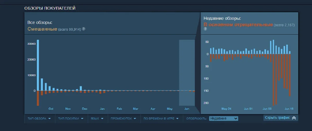 Недавние отзывы на Starfield в Steam стали в основном отрицательными из-за модов - фото 1