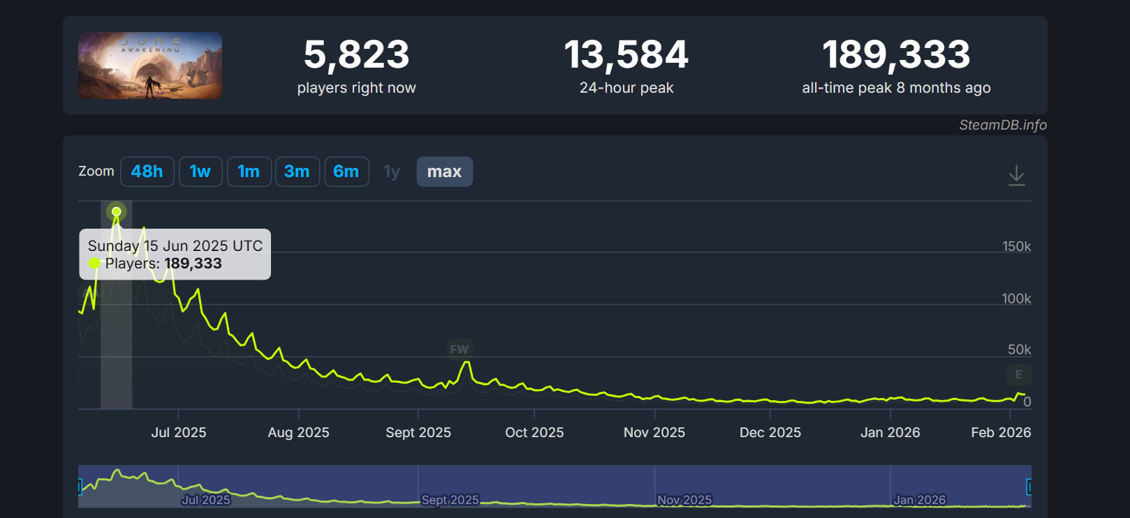 Онлайн Dune: Awakening в Steam. Источник: [SteamDB](https://steamdb.info/app/1172710/charts/#1w)