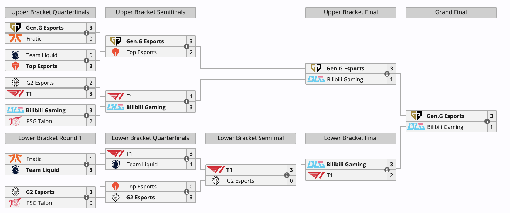 Турнир Mid-Season Invitational 2024 по League of Legends выиграла Gen.G - изображение 1 Турнир Mid-Season Invitational 2024 по League of Legends выиграла Gen.G - фото 1