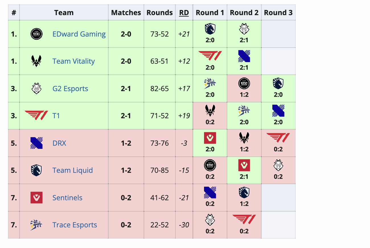 Liquid с россиянином не смогла выйти в плей-офф Valorant﻿ Masters Bangkok 2025 - фото 1