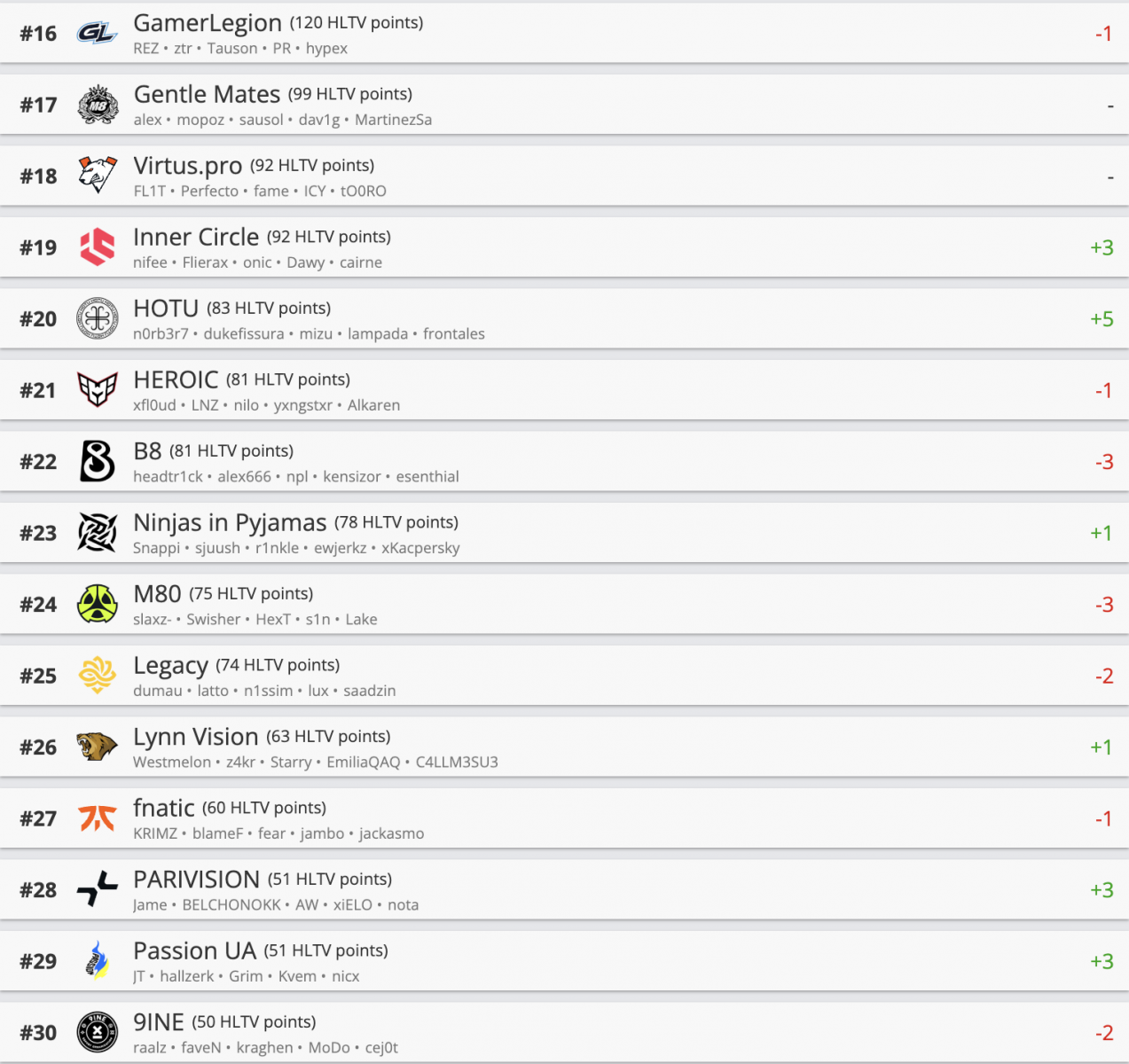 Обновление рейтинга HLTV