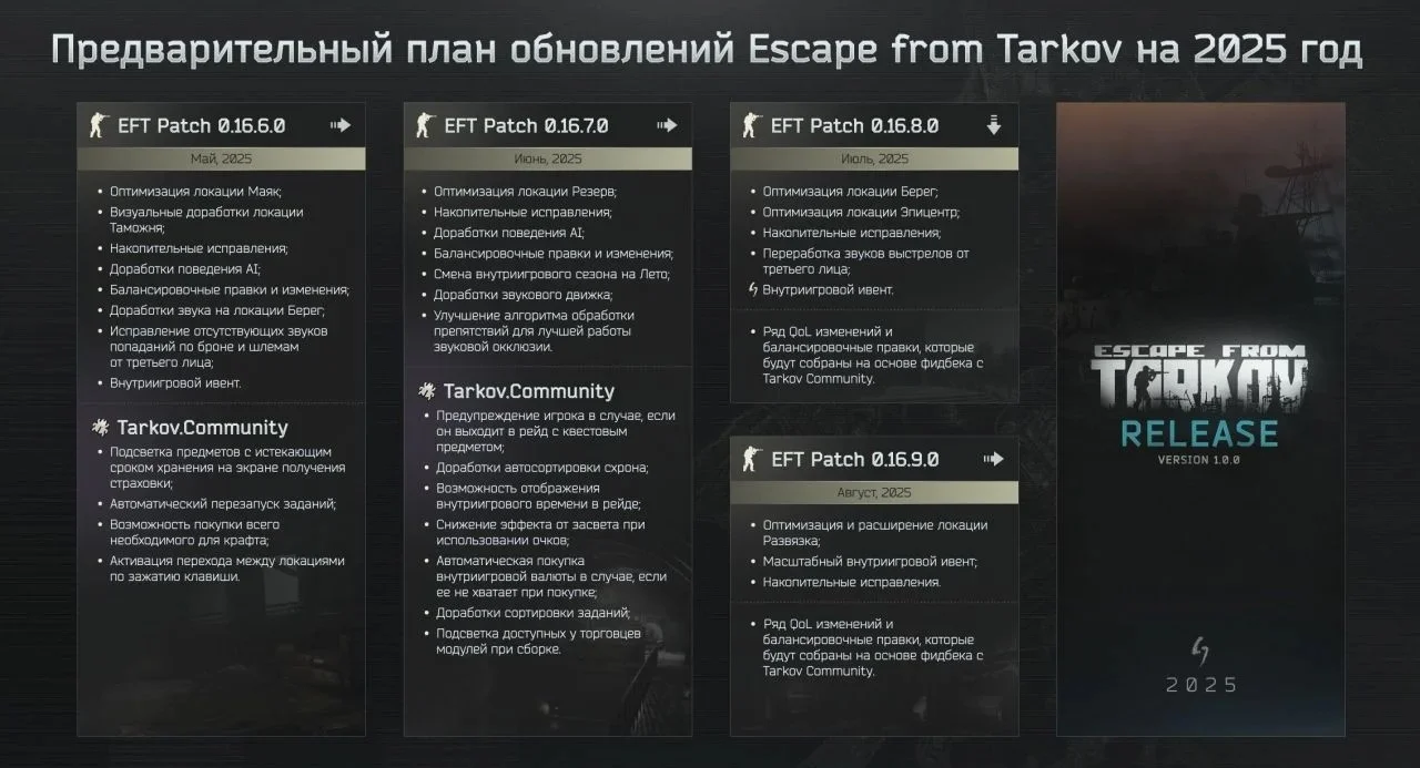  Escape from Tarkov: новые изменения, баны и реакция комьюнити 