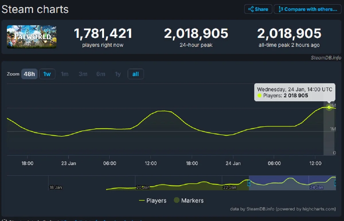 Пиковый онлайн Palworld в Steam превысил 2 млн игроков - фото 1