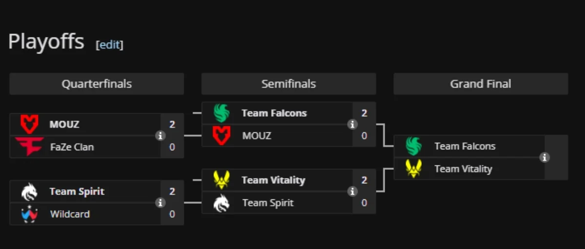 Team Vitality и Team Spirit выяснили отношения на BLAST Rivals Spring 2025 по Counter-Strike 2 - изображение 1 Team Vitality и Team Spirit выяснили отношения на BLAST Rivals Spring 2025 по Counter-Strike 2 - фото 1