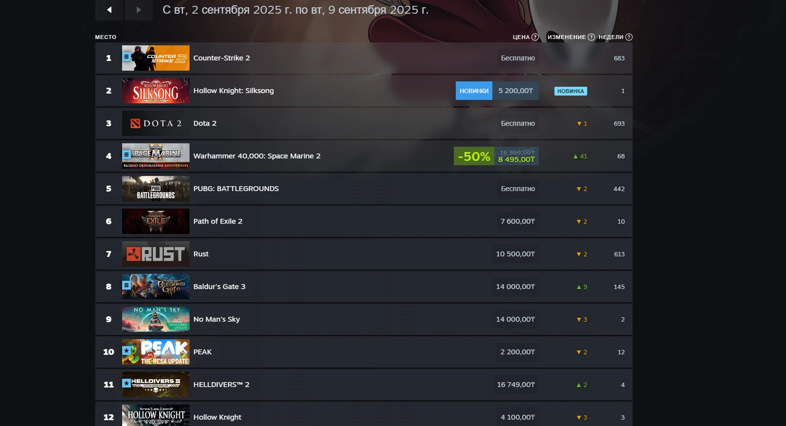 Топ-продаж Steam: кто забрал золото на неделе с 2 по 9 сентября