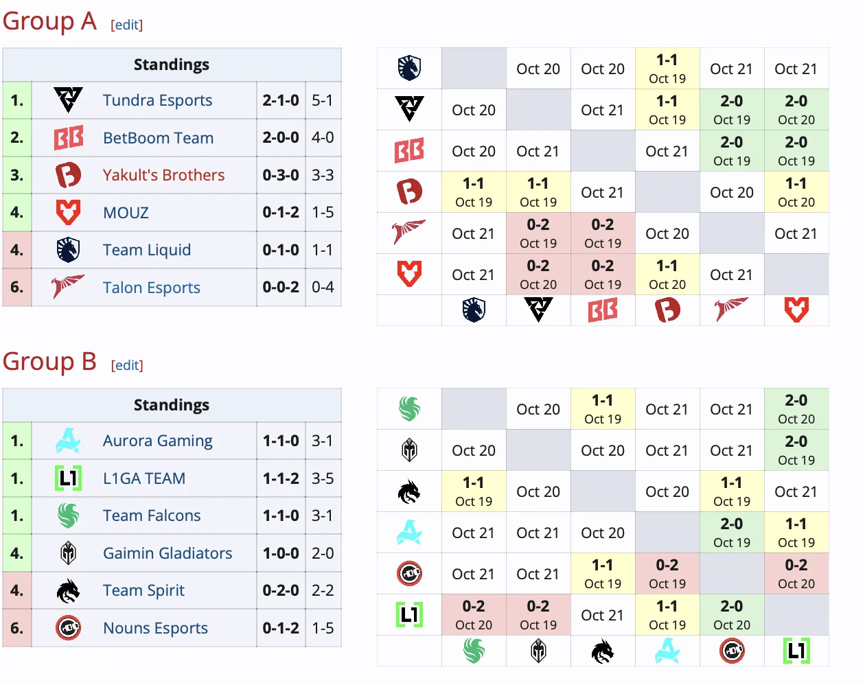 Второй день BetBoom Dacha Dota 2 2024 начался с побед Tundra, L1GA и Falcons - фото 1