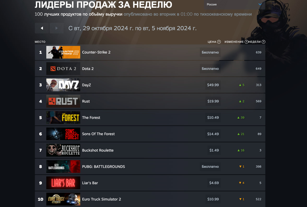 Dragon Age: The Veilguard не смогла обойти Black Ops 6 в свежем чарте Steam - изображение 2 Dragon Age: The Veilguard не смогла обойти Black Ops 6 в свежем чарте Steam - фото 2