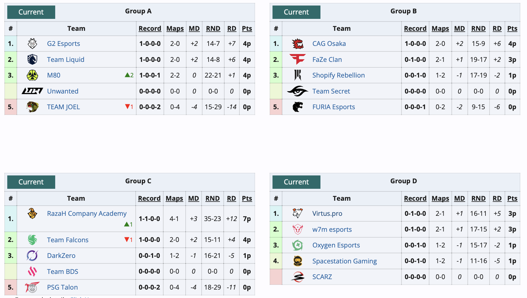 Virtus.pro начала с победы Six Invitational 2025 по Rainbow Six Siege - изображение 1 Virtus.pro начала с победы Six Invitational 2025 по Rainbow Six Siege - фото 1