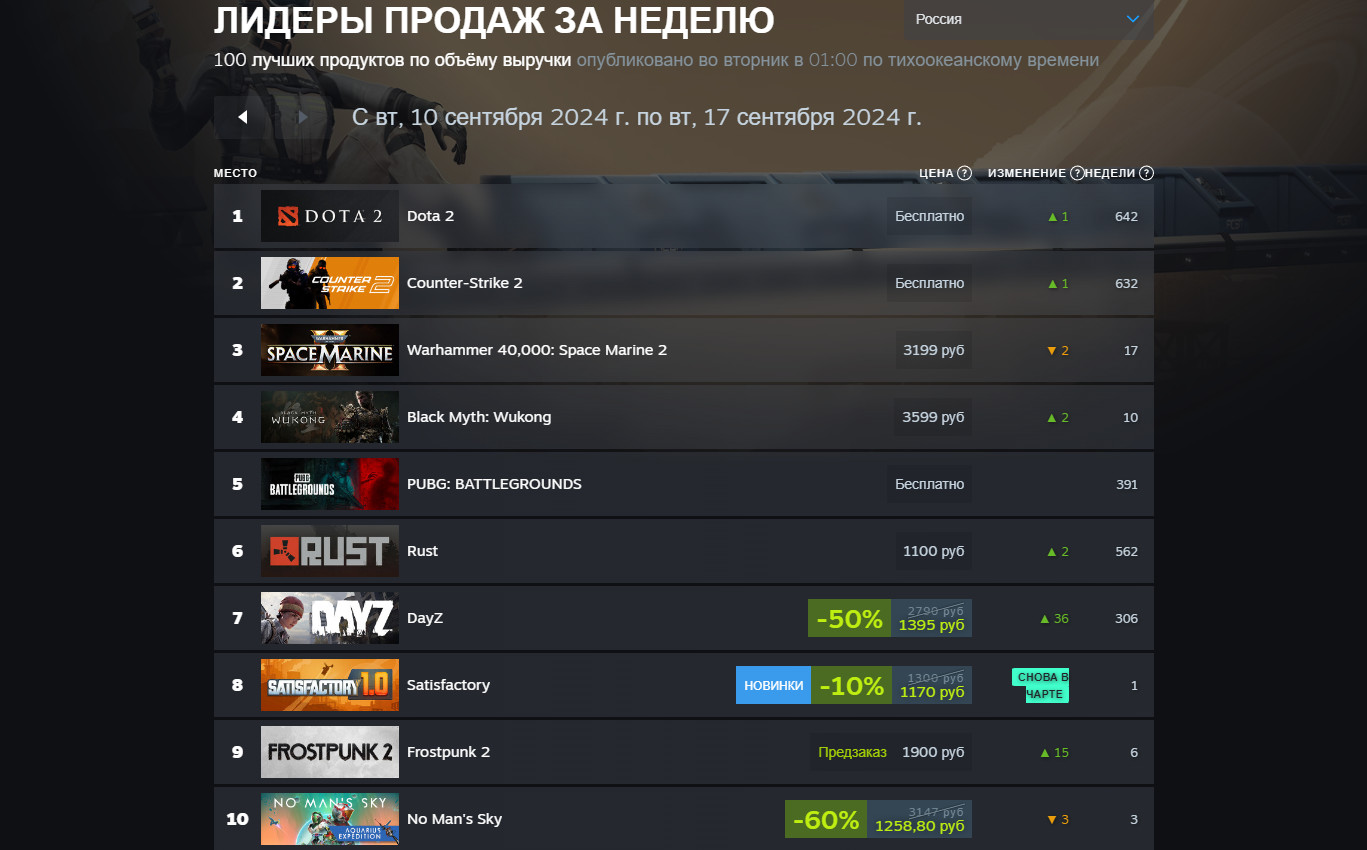 Warhammer 40,000: Space Marine 2 вновь обогнала Black Myth: WuKong в чарте Steam - изображение 1 Warhammer 40,000: Space Marine 2 вновь обогнала Black Myth: WuKong в чарте Steam - фото 1