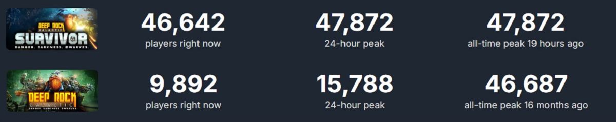 Deep Rock Galactic Survivor обошла оригинальную игру по пиковому онлайну в Steam - фото 1