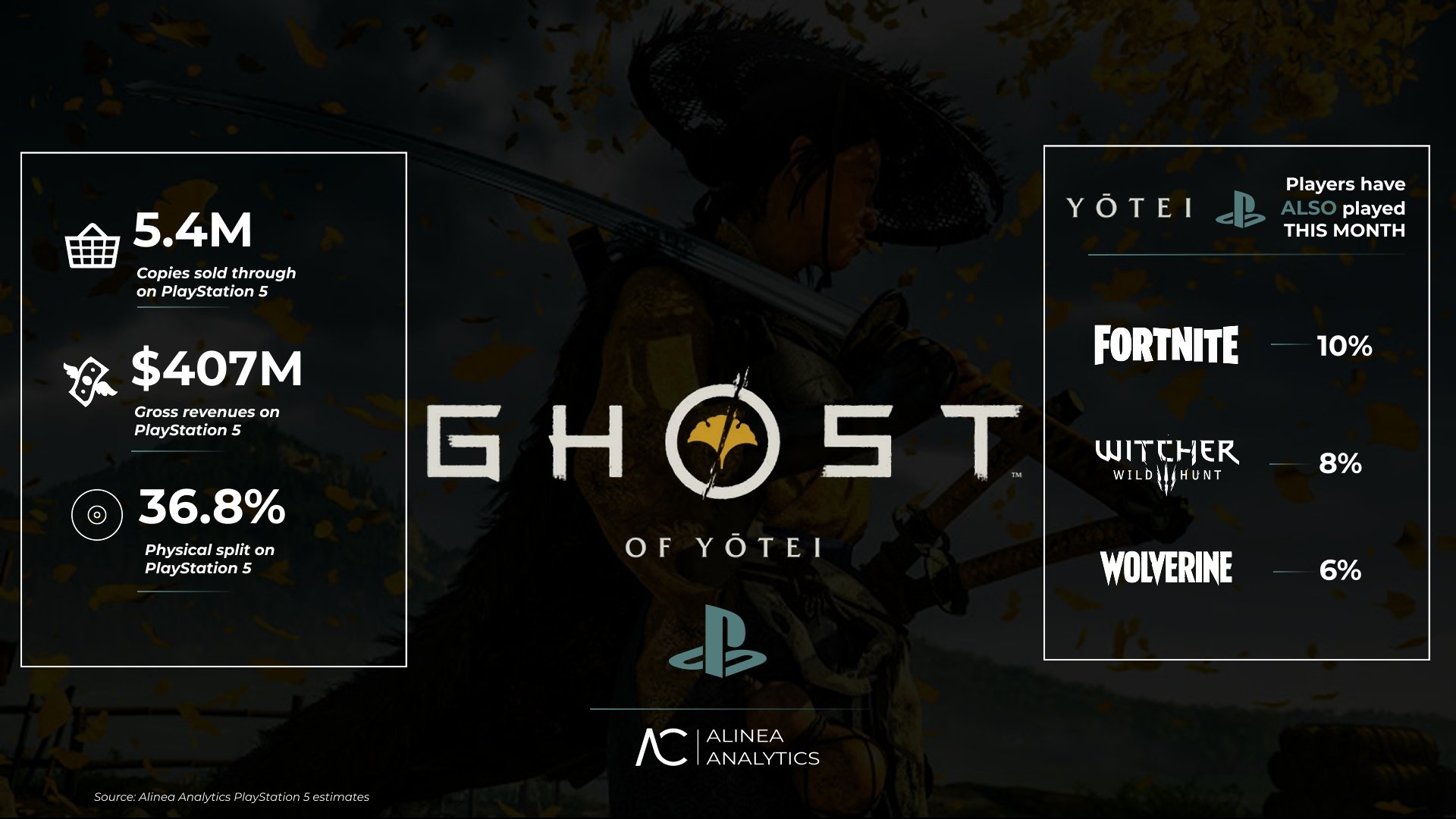 Не провал — аналитики оценили продажи Ghost of Yotei и сравнили их с Ghost of Tsushima - изображение 1 Не провал — аналитики оценили продажи Ghost of Yotei и сравнили их с Ghost of Tsushima - фото 1