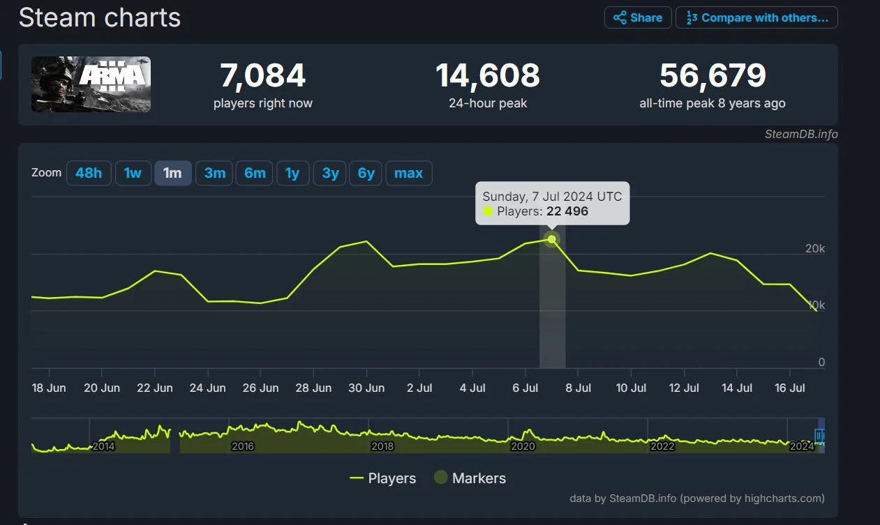 Более 500 тысяч продаж ArmA 3 на летней распродаже Steam не помогли пиковому онлайну - фото 2