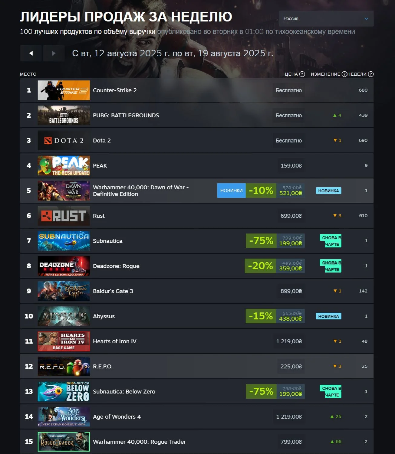 Steam-чарты: вечная классика и неожиданные возвращения