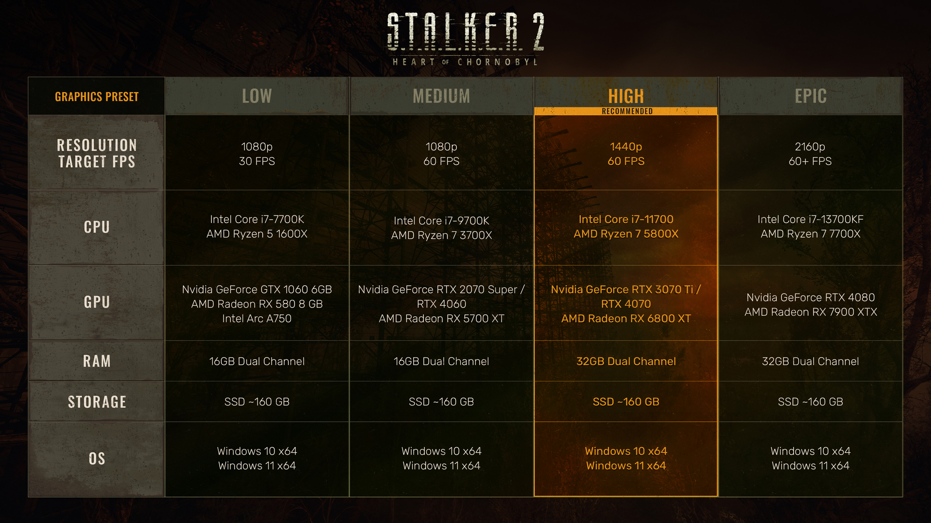 Создатели S.T.A.L.K.E.R. 2: Heart of Chornobyl поделились системными требованиями в 4 категориях - изображение 1 Создатели S.T.A.L.K.E.R. 2: Heart of Chornobyl поделились системными требованиями в 4 категориях - фото 1