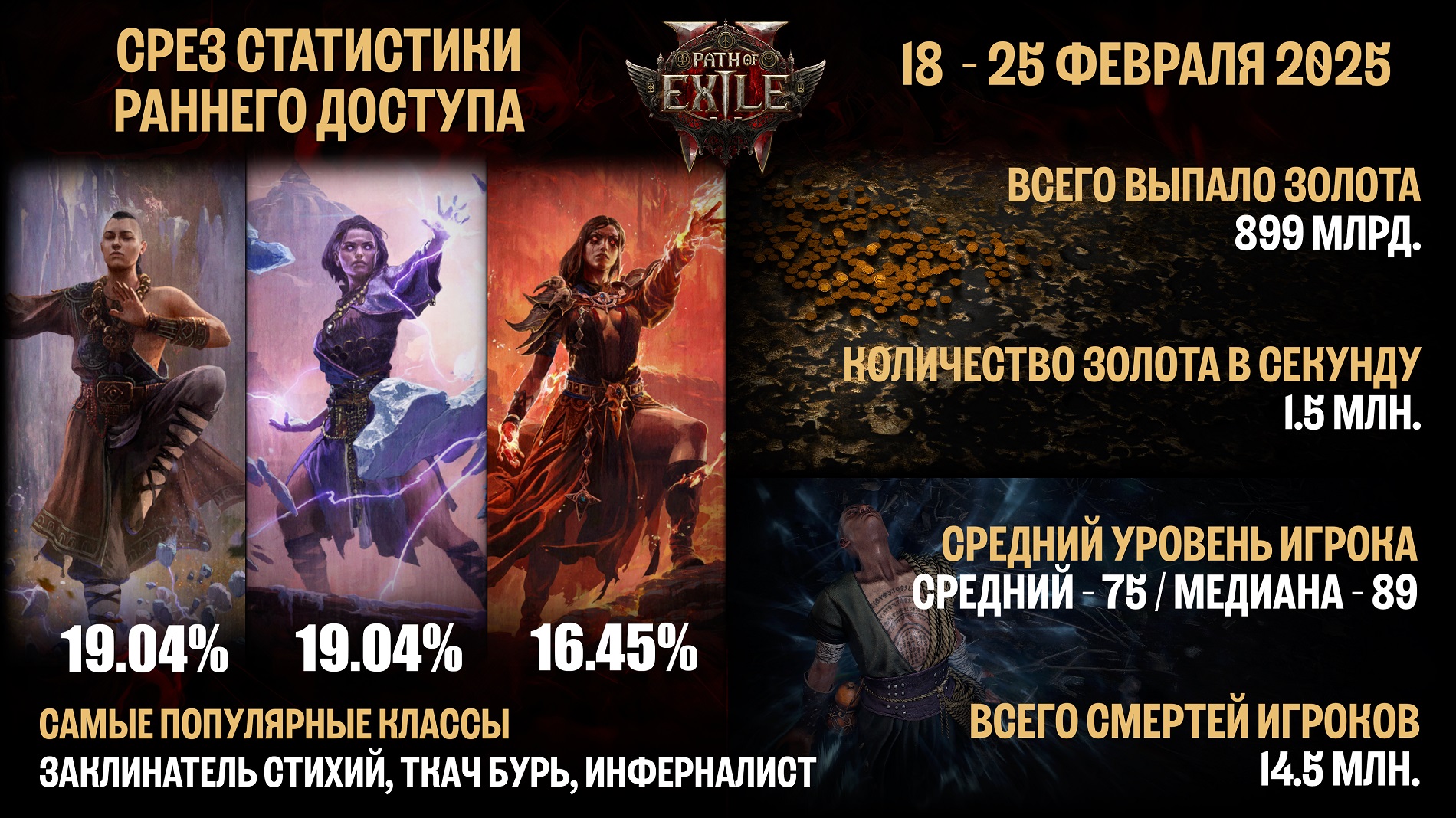 Срез статистики раннего доступа Path of Exile 2 раскрыл популярные классы - изображение 1 Срез статистики раннего доступа Path of Exile 2 раскрыл популярные классы - фото 1
