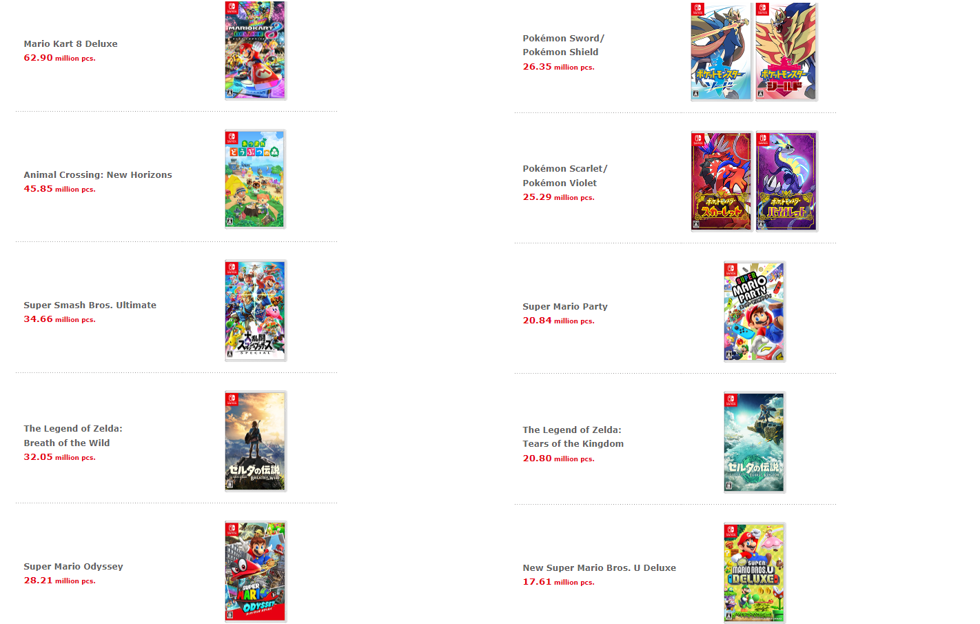 Nintendo продала больше 143 млн консолей Switch и раскрыла тираж новых игр - изображение 1 Nintendo продала больше 143 млн консолей Switch и раскрыла тираж новых игр - фото 1