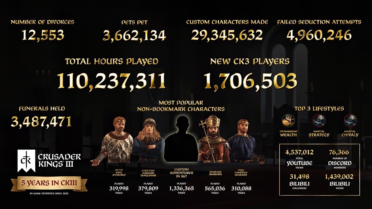 Авторы Crusader Kings 3 поделились статистикой игроков в честь пятилетия стратегии - фото 1