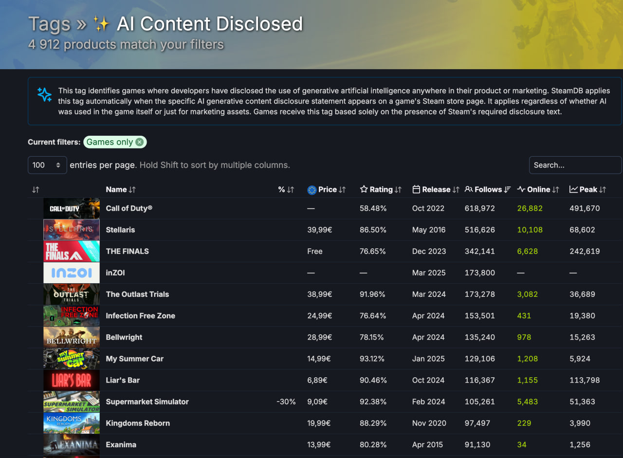 В SteamDB теперь можно будет отслеживать игры с генеративным ИИ - изображение 1 В SteamDB теперь можно будет отслеживать игры с генеративным ИИ - фото 1